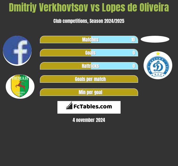 Dmitriy Verkhovtsov vs Lopes de Oliveira h2h player stats