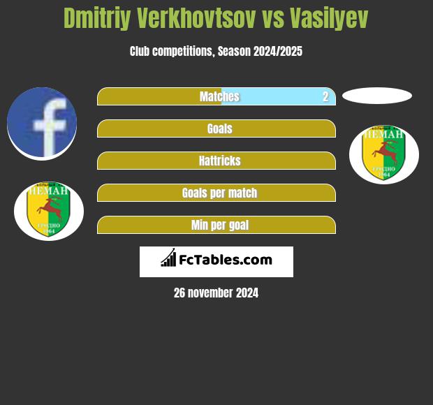 Dmitryj Wierchchowcow vs Vasilyev h2h player stats