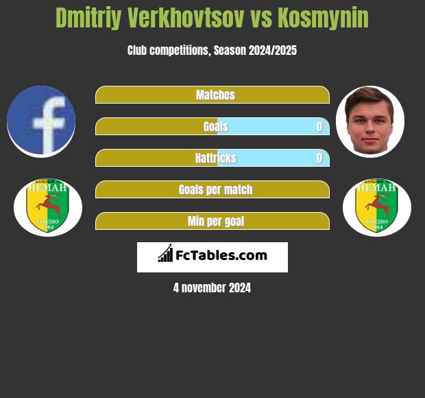 Dmitriy Verkhovtsov vs Kosmynin h2h player stats