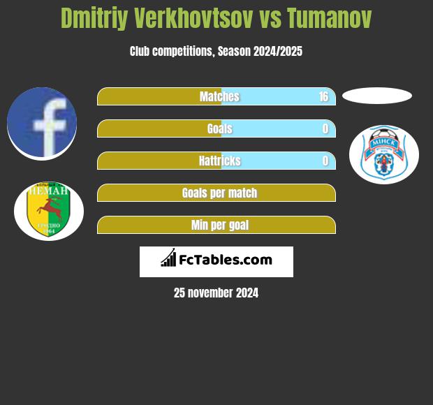 Dmitriy Verkhovtsov vs Tumanov h2h player stats