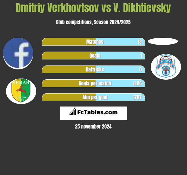 Dmitriy Verkhovtsov vs V. Dikhtievsky h2h player stats