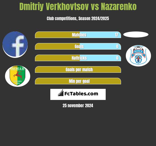 Dmitriy Verkhovtsov vs Nazarenko h2h player stats