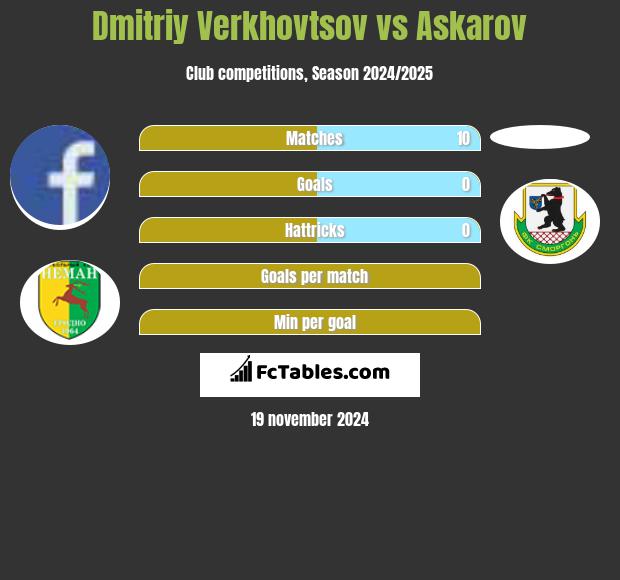 Dmitriy Verkhovtsov vs Askarov h2h player stats