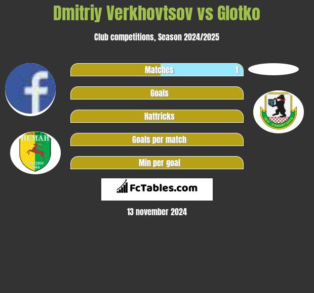 Dmitriy Verkhovtsov vs Glotko h2h player stats