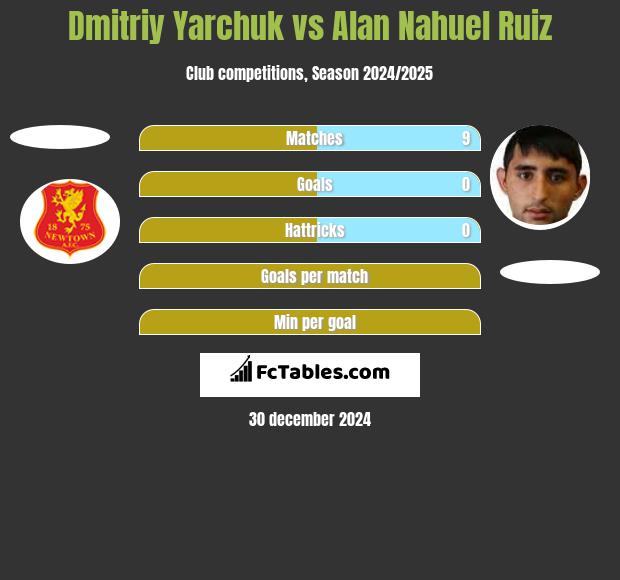 Dmitriy Yarchuk vs Alan Nahuel Ruiz h2h player stats