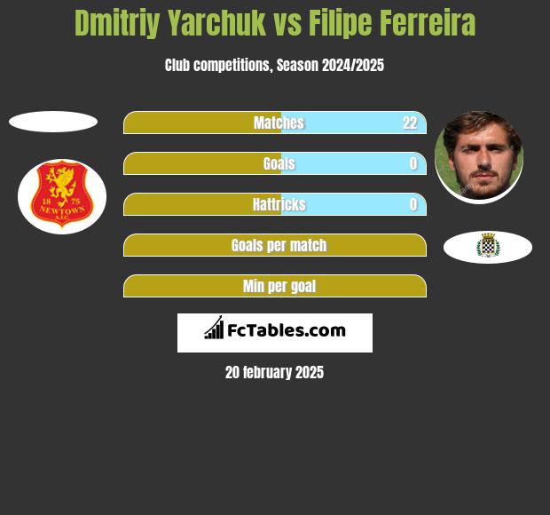 Dmitriy Yarchuk vs Filipe Ferreira h2h player stats