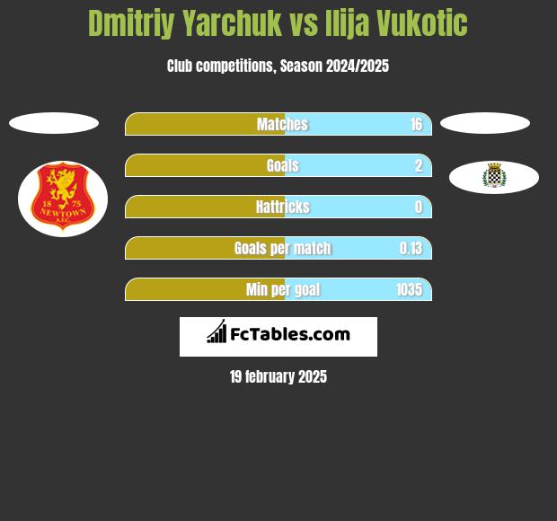 Dmitriy Yarchuk vs Ilija Vukotic h2h player stats