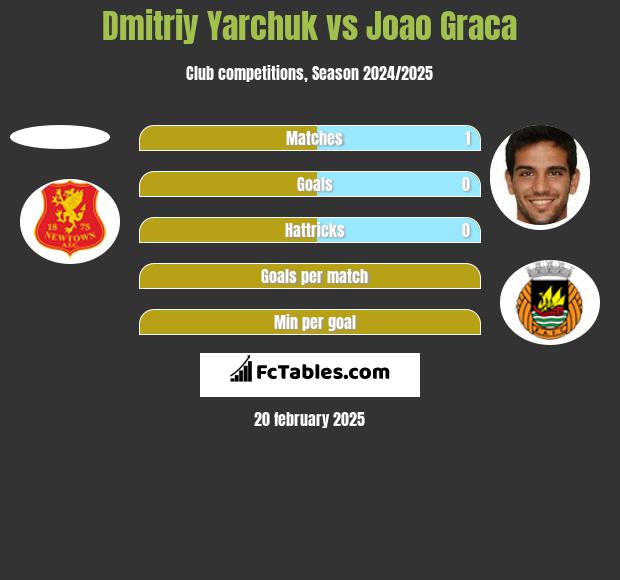 Dmitriy Yarchuk vs Joao Graca h2h player stats