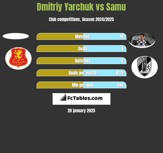 Dmitriy Yarchuk vs Samu h2h player stats