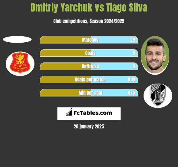 Dmitriy Yarchuk vs Tiago Silva h2h player stats