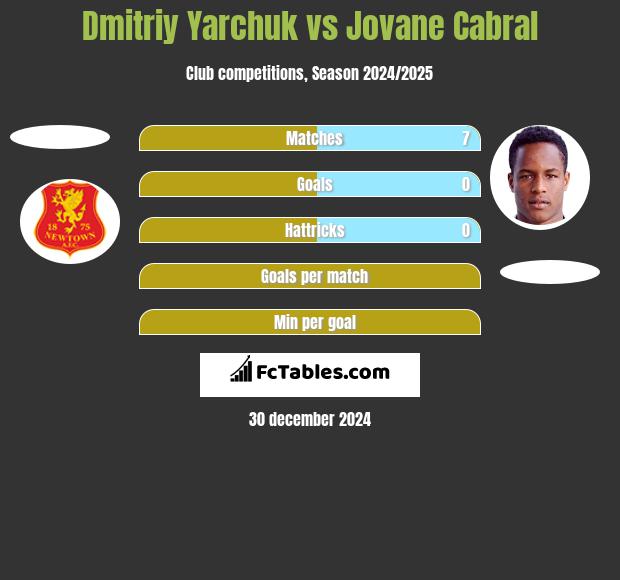 Dmitriy Yarchuk vs Jovane Cabral h2h player stats