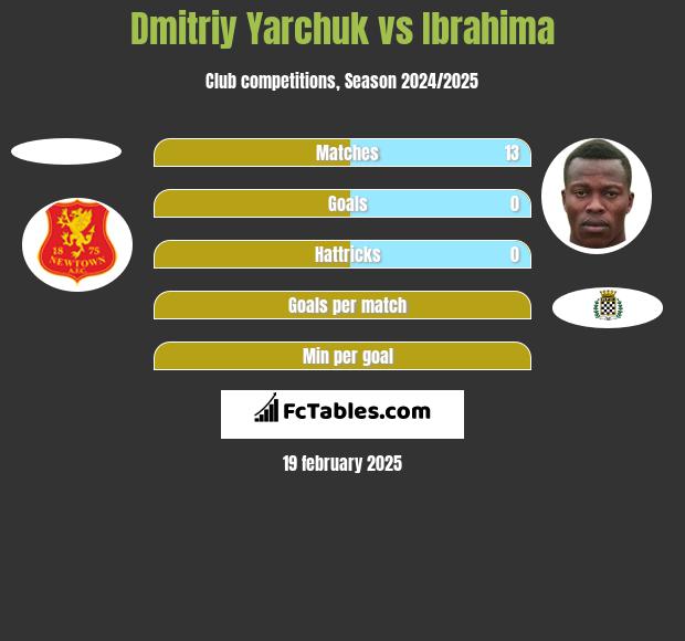 Dmitriy Yarchuk vs Ibrahima h2h player stats