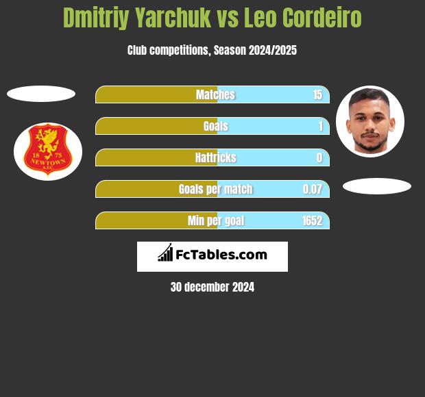 Dmitriy Yarchuk vs Leo Cordeiro h2h player stats