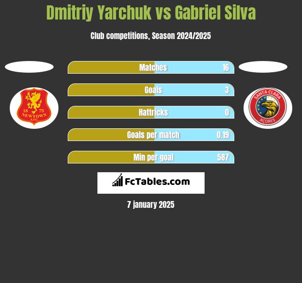 Dmitriy Yarchuk vs Gabriel Silva h2h player stats