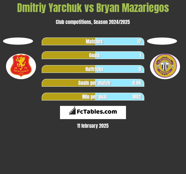 Dmitriy Yarchuk vs Bryan Mazariegos h2h player stats