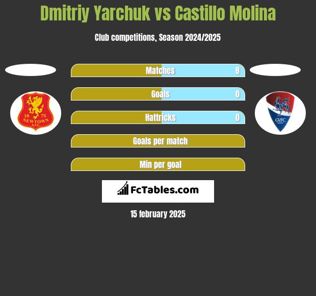 Dmitriy Yarchuk vs Castillo Molina h2h player stats