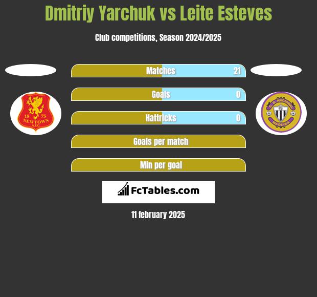 Dmitriy Yarchuk vs Leite Esteves h2h player stats