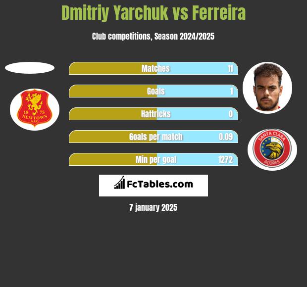 Dmitriy Yarchuk vs Ferreira h2h player stats