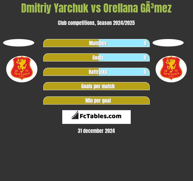 Dmitriy Yarchuk vs Orellana GÃ³mez h2h player stats