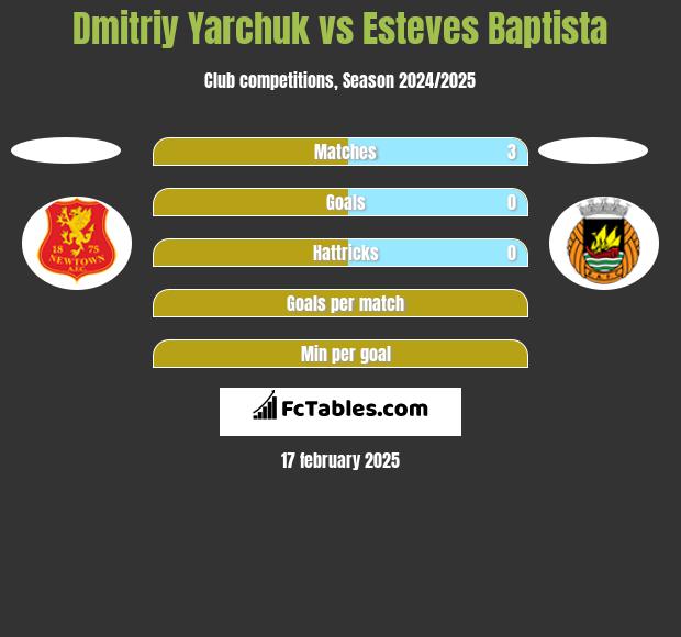 Dmitriy Yarchuk vs Esteves Baptista h2h player stats