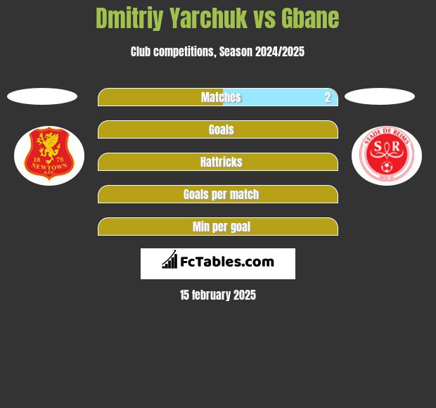 Dmitriy Yarchuk vs Gbane h2h player stats