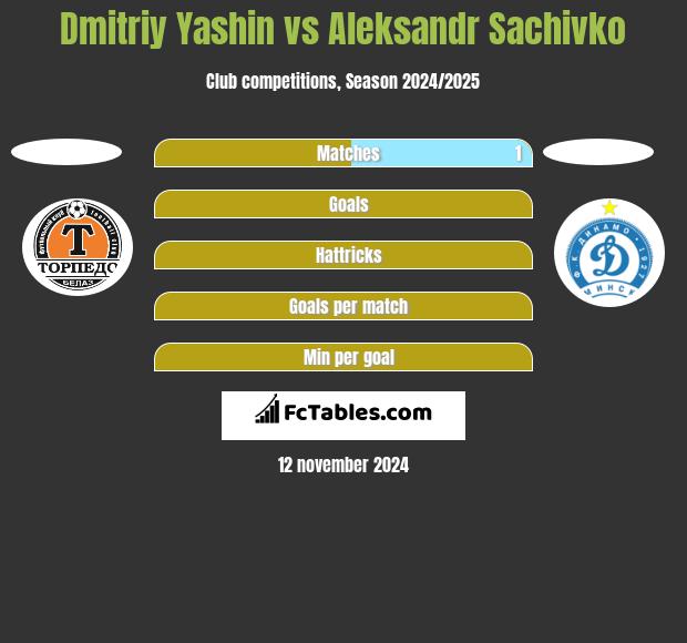 Dmitriy Yashin vs Aleksandr Sachivko h2h player stats