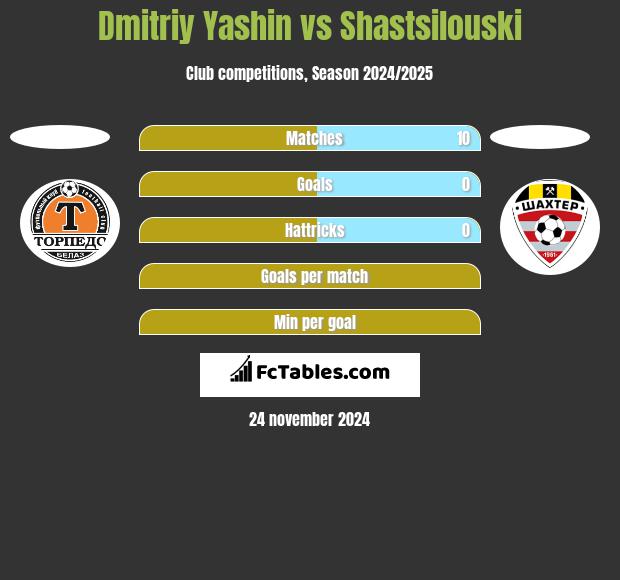 Dmitriy Yashin vs Shastsilouski h2h player stats