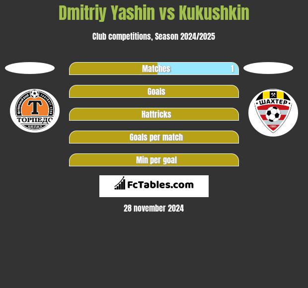 Dmitriy Yashin vs Kukushkin h2h player stats