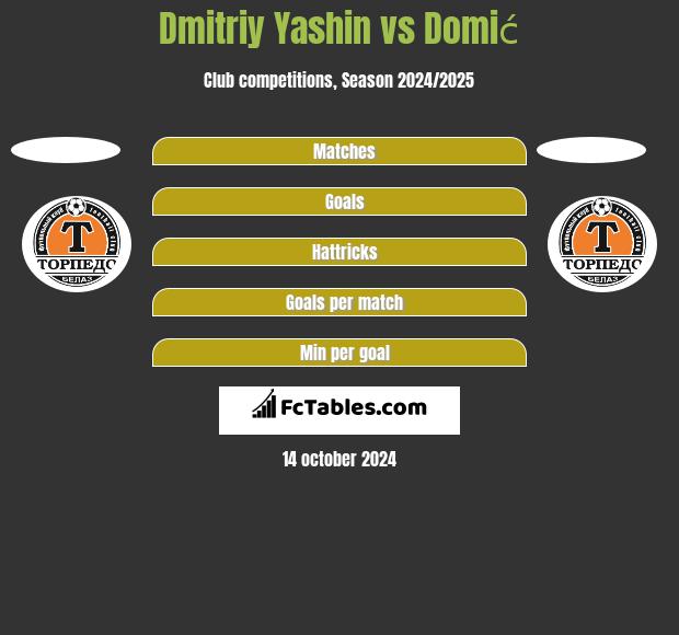 Dmitriy Yashin vs Domić h2h player stats