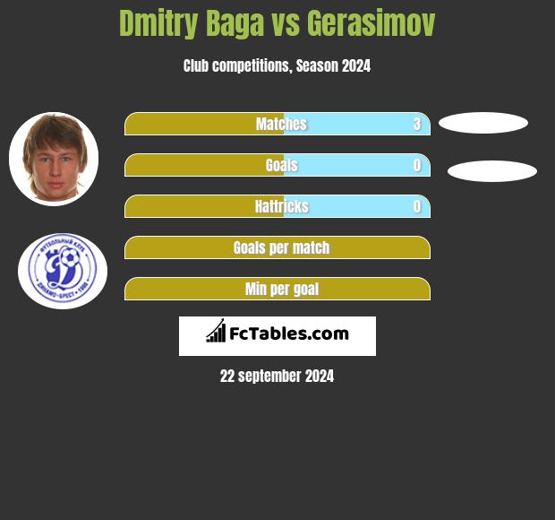 Dmitry Baga vs Gerasimov h2h player stats