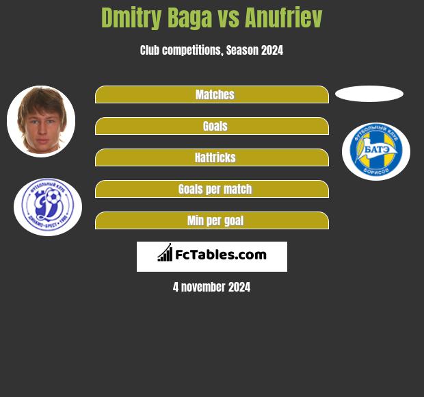 Dmitrij Baha vs Anufriev h2h player stats