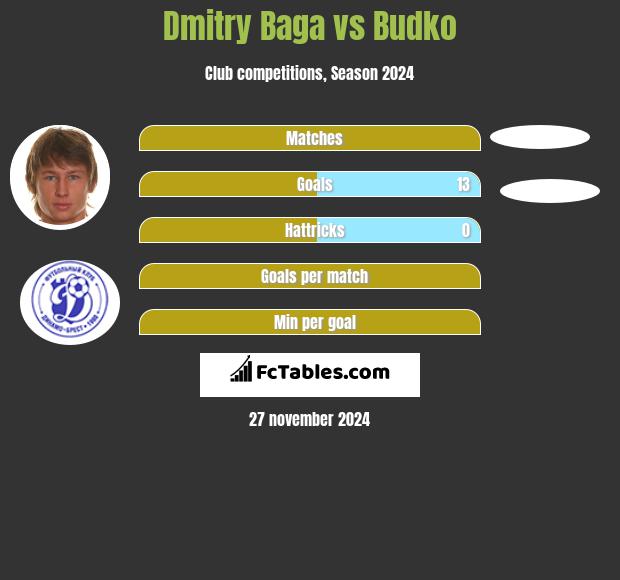 Dmitrij Baha vs Budko h2h player stats