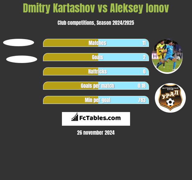 Dmitry Kartashov vs Aleksey Ionov h2h player stats