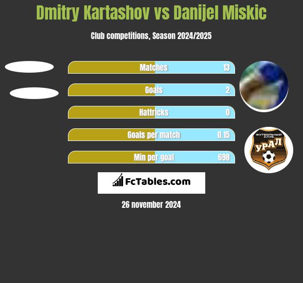 Dmitry Kartashov vs Danijel Miskic h2h player stats