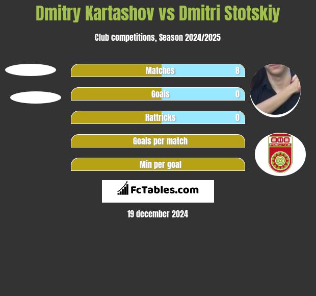 Dmitry Kartashov vs Dmitri Stotskiy h2h player stats