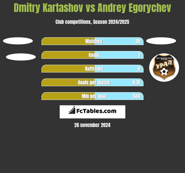 Dmitry Kartashov vs Andrey Egorychev h2h player stats