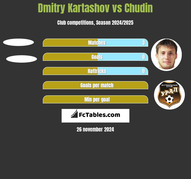 Dmitry Kartashov vs Chudin h2h player stats