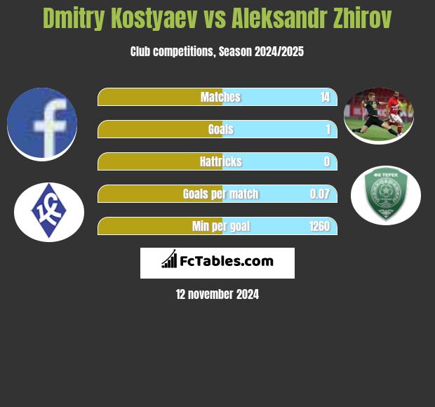 Dmitry Kostyaev vs Aleksandr Zhirov h2h player stats