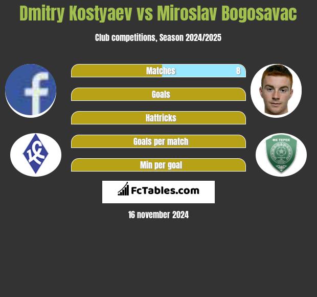 Dmitry Kostyaev vs Miroslav Bogosavac h2h player stats