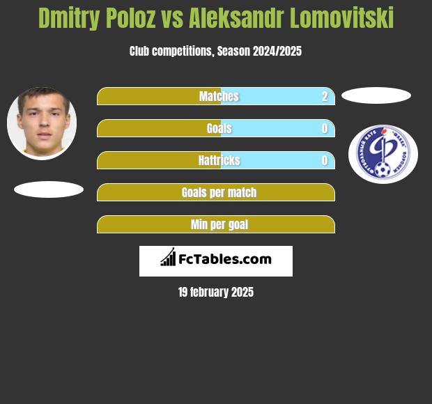 Dmitry Poloz vs Aleksandr Lomovitski h2h player stats