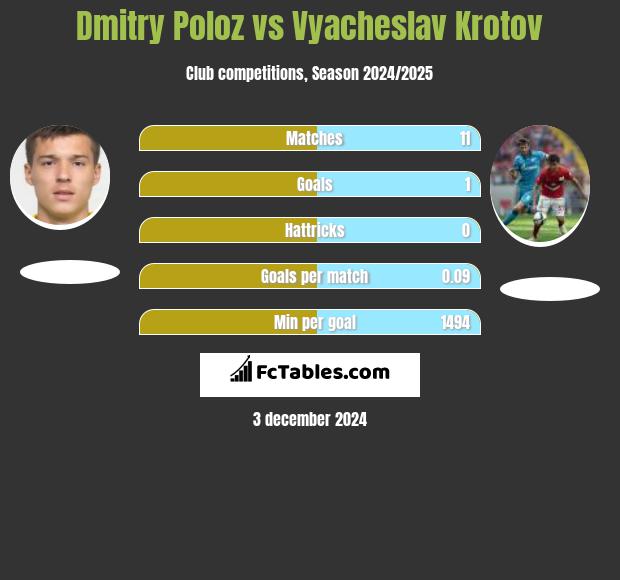 Dmitry Poloz vs Vyacheslav Krotov h2h player stats