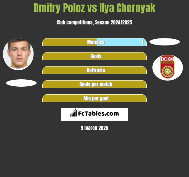 Dmitry Poloz vs Ilya Chernyak h2h player stats