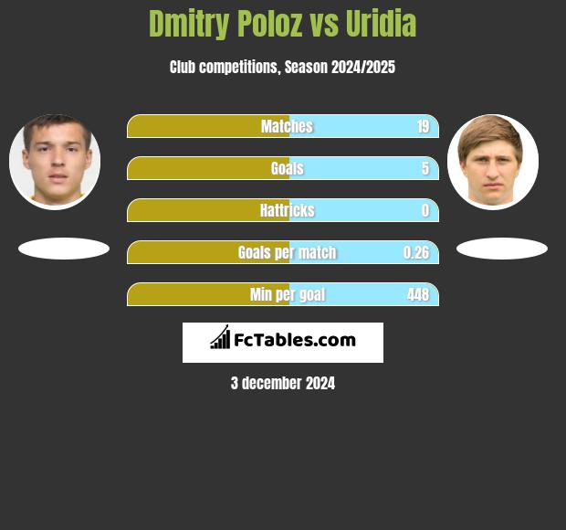 Dmitry Poloz vs Uridia h2h player stats