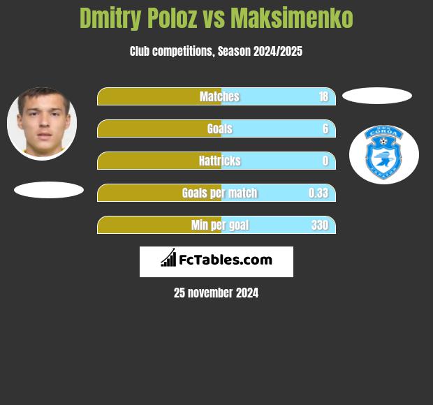 Dmitry Poloz vs Maksimenko h2h player stats