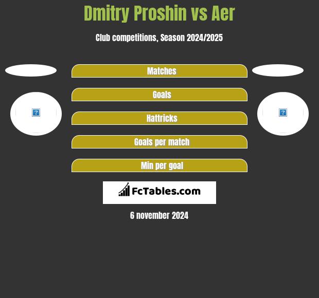 Dmitry Proshin vs Aer h2h player stats