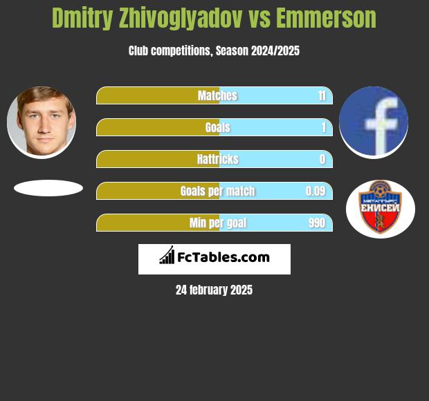 Dmitry Zhivoglyadov vs Emmerson h2h player stats