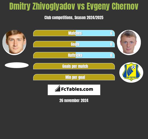 Dmitry Zhivoglyadov vs Evgeny Chernov h2h player stats