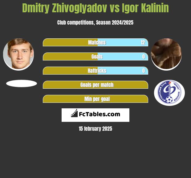 Dmitry Zhivoglyadov vs Igor Kalinin h2h player stats