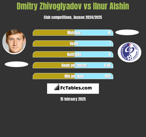 Dmitry Zhivoglyadov vs Ilnur Alshin h2h player stats