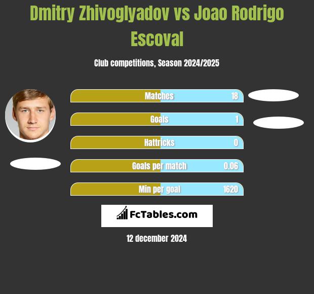 Dmitry Zhivoglyadov vs Joao Rodrigo Escoval h2h player stats